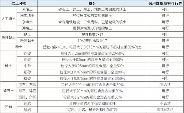 惠州螺旋地桩产品适用环境